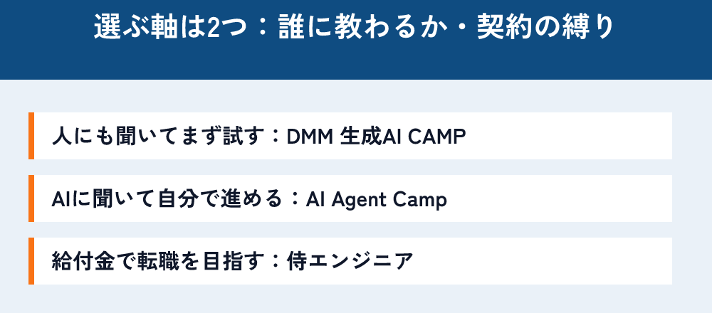 選ぶ軸は2つ、誰に教わるかと契約の縛り。人にも聞いてまず試すならDMM 生成AI CAMP、AIに聞いて自分で進めるならAI Agent Camp、給付金で転職を目指すなら侍エンジニア。