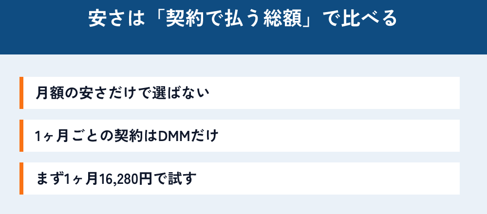 安さは契約で払う総額で比べる。月額の安さだけで選ばない。1ヶ月ごとの契約はDMMだけ。まず1ヶ月16,280円で試す。