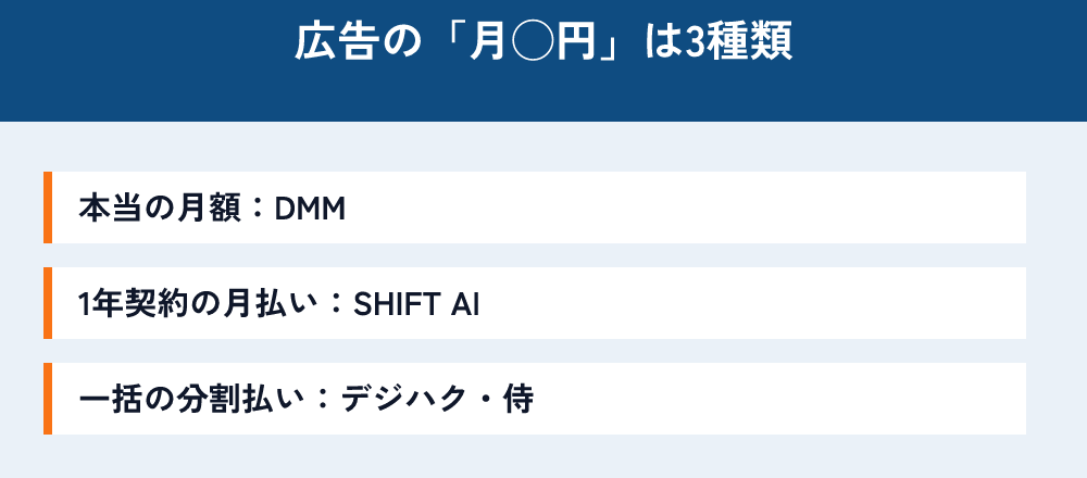 広告の月◯円は3種類。本当の月額はDMM、1年契約の月払いはSHIFT AI、一括の分割払いはデジハクと侍エンジニア。